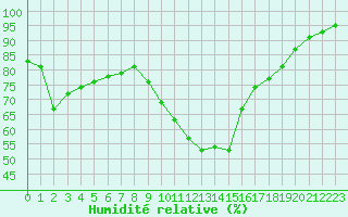 Courbe de l'humidit relative pour Niort (79)