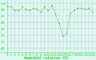 Courbe de l'humidit relative pour Lans-en-Vercors (38)