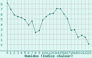 Courbe de l'humidex pour Rouen (76)