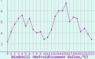 Courbe du refroidissement olien pour Saint-Amans (48)