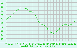 Courbe de l'humidit relative pour Chambry / Aix-Les-Bains (73)