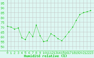Courbe de l'humidit relative pour Cap Cpet (83)