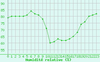 Courbe de l'humidit relative pour Gjilan (Kosovo)