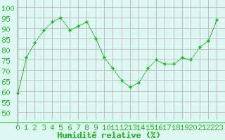 Courbe de l'humidit relative pour Saint-Flix-Lauragais (31)