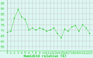 Courbe de l'humidit relative pour Metz (57)