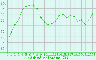 Courbe de l'humidit relative pour Cap Bar (66)