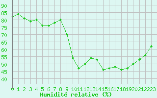 Courbe de l'humidit relative pour Sainte-Genevive-des-Bois (91)