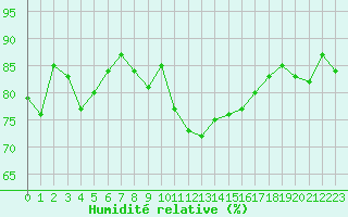 Courbe de l'humidit relative pour Grenoble/St-Etienne-St-Geoirs (38)