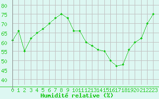 Courbe de l'humidit relative pour Cernay-la-Ville (78)