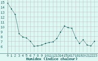 Courbe de l'humidex pour Beaucroissant (38)