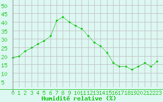 Courbe de l'humidit relative pour Jan (Esp)