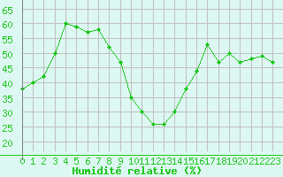 Courbe de l'humidit relative pour Porquerolles (83)