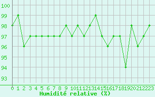 Courbe de l'humidit relative pour Douzens (11)