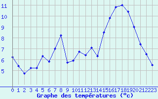 Courbe de tempratures pour Brigueuil (16)