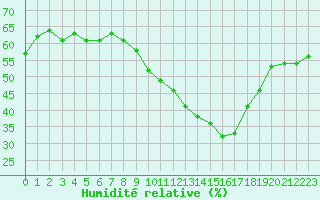 Courbe de l'humidit relative pour Verneuil (78)