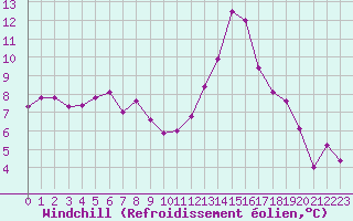 Courbe du refroidissement olien pour Laval (53)
