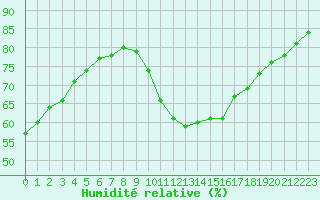 Courbe de l'humidit relative pour Montroy (17)