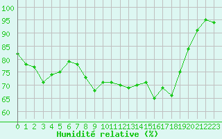 Courbe de l'humidit relative pour Cap Cpet (83)