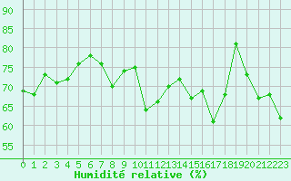 Courbe de l'humidit relative pour Miribel-les-Echelles (38)