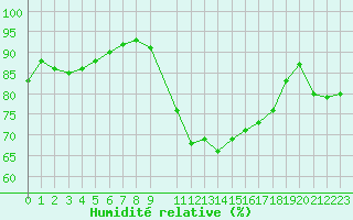 Courbe de l'humidit relative pour Blois-l'Arrou (41)