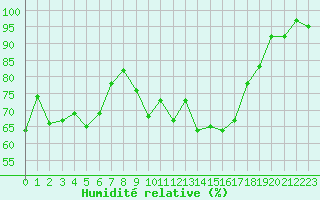Courbe de l'humidit relative pour Cazaux (33)