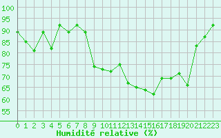 Courbe de l'humidit relative pour Vannes-Sn (56)