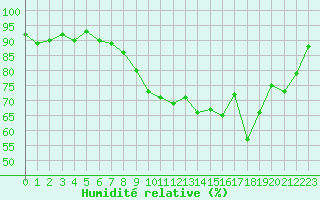 Courbe de l'humidit relative pour Perpignan Moulin  Vent (66)