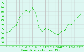 Courbe de l'humidit relative pour Calvi (2B)