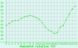 Courbe de l'humidit relative pour Blois (41)