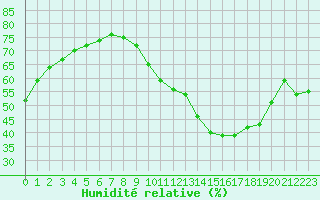 Courbe de l'humidit relative pour La Baeza (Esp)