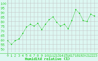 Courbe de l'humidit relative pour Thomery (77)