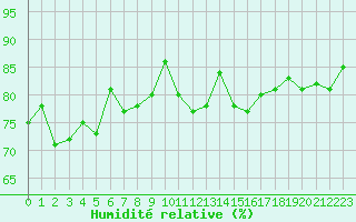 Courbe de l'humidit relative pour Landivisiau (29)
