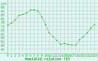Courbe de l'humidit relative pour Dolembreux (Be)