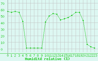 Courbe de l'humidit relative pour Pouzauges (85)