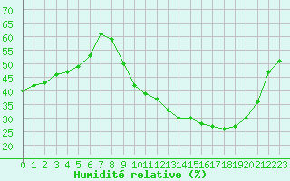 Courbe de l'humidit relative pour Sermange-Erzange (57)