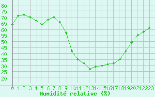 Courbe de l'humidit relative pour Millau - Soulobres (12)