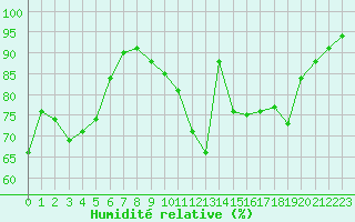 Courbe de l'humidit relative pour Metz-Nancy-Lorraine (57)