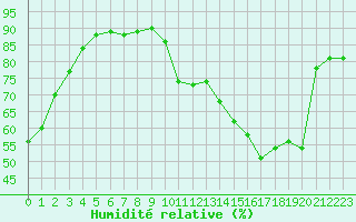 Courbe de l'humidit relative pour Grenoble/St-Etienne-St-Geoirs (38)
