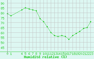 Courbe de l'humidit relative pour Remich (Lu)