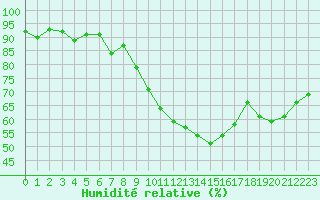 Courbe de l'humidit relative pour Les Pennes-Mirabeau (13)