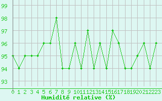 Courbe de l'humidit relative pour Cerisiers (89)