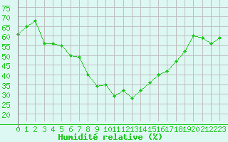 Courbe de l'humidit relative pour Grimentz (Sw)