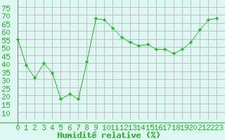 Courbe de l'humidit relative pour Herbault (41)