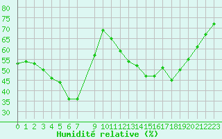 Courbe de l'humidit relative pour Mouilleron-le-Captif (85)