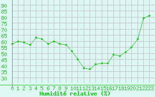 Courbe de l'humidit relative pour Clermont-Ferrand (63)