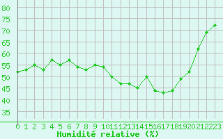 Courbe de l'humidit relative pour Gap-Sud (05)