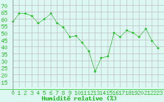 Courbe de l'humidit relative pour Toulon (83)