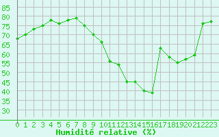 Courbe de l'humidit relative pour Le Touquet (62)