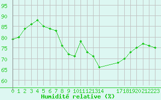 Courbe de l'humidit relative pour Pordic (22)