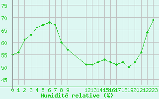 Courbe de l'humidit relative pour Saint-Haon (43)